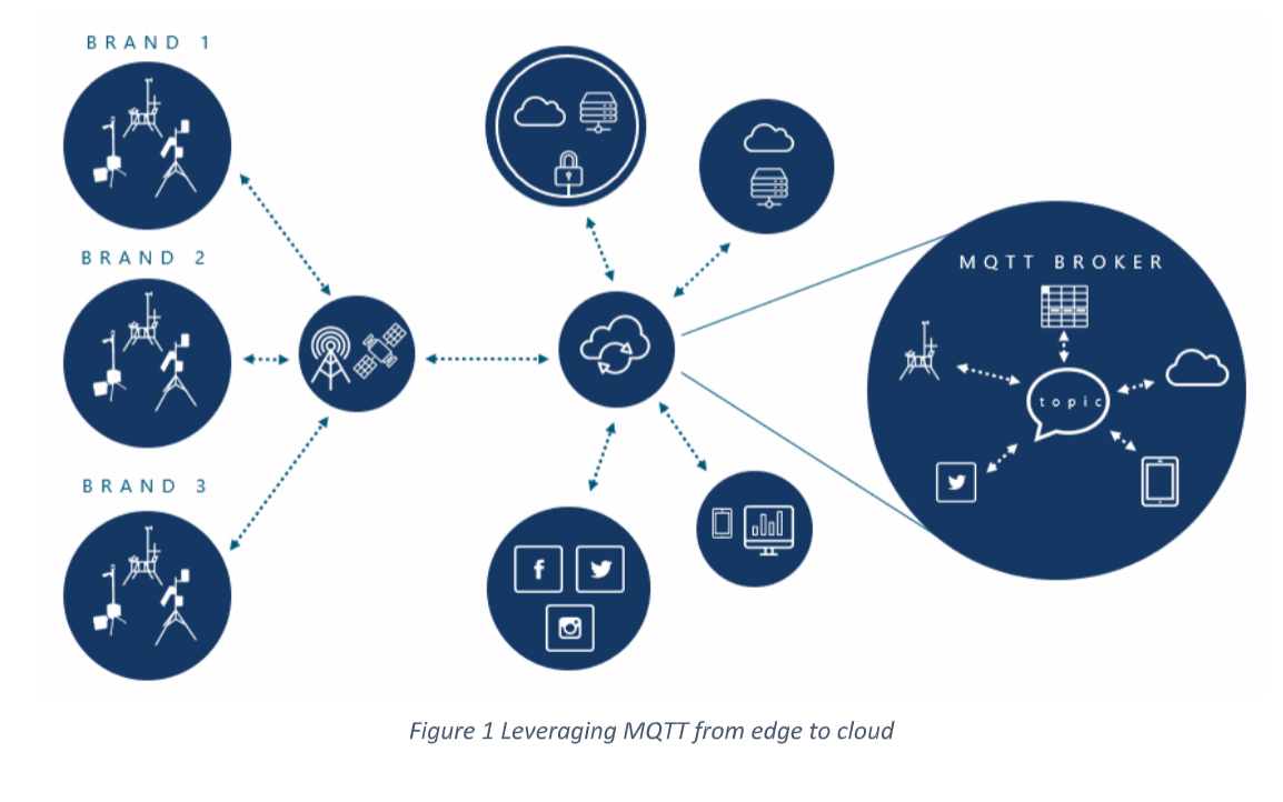 MQTT